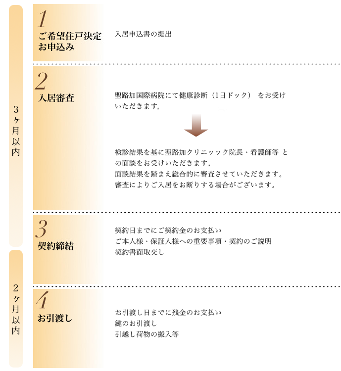 入居までの流れ